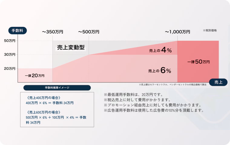 成果報酬型×固定費無理のない投資設計