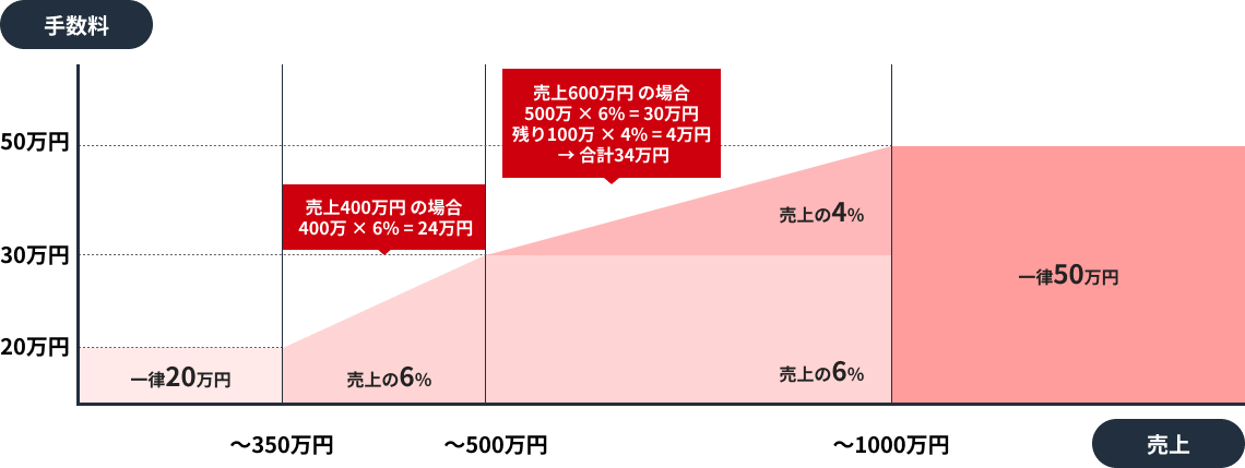 サービスの料金表