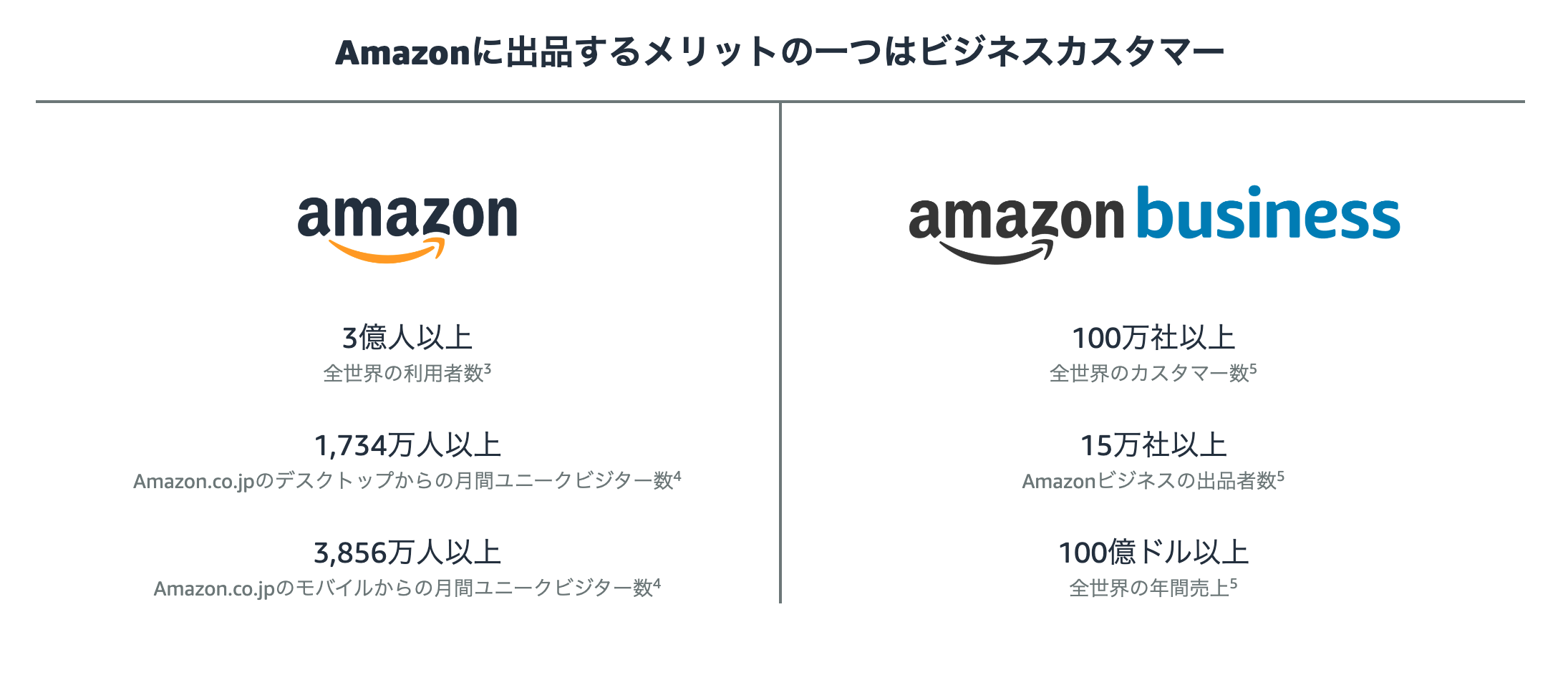 Amazonビジネス「法人価格と数量割引」とは？設定方法やメリットなど