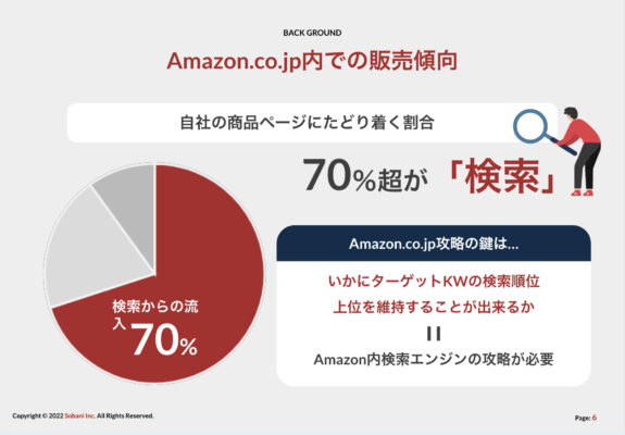 Amazonでは、商品ページに到達するユーザーの70%が検索からの流入