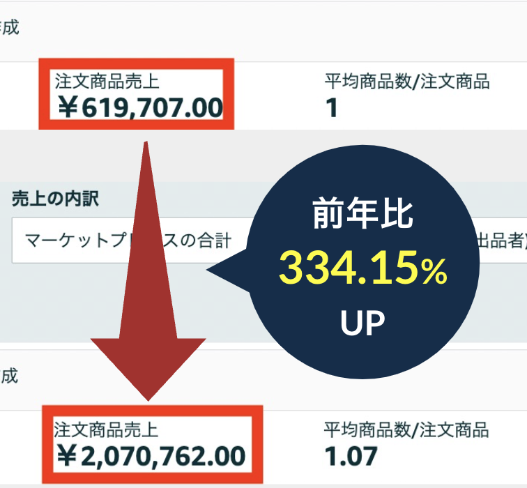 【CASE：雑貨】売上約207万円／月（前年比334.15%）達成