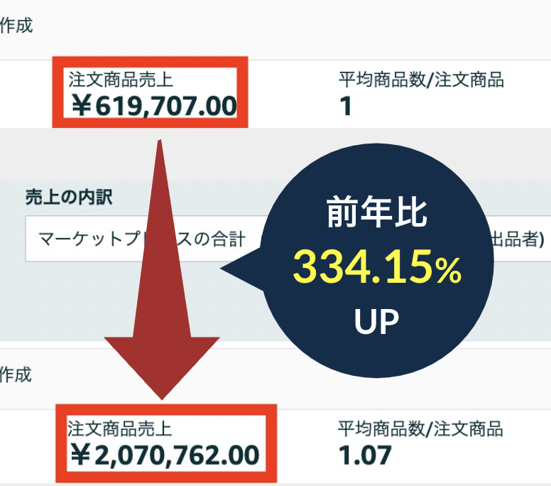 【CASE：雑貨】1年で月商約207万円（前年比334.15％）達成！